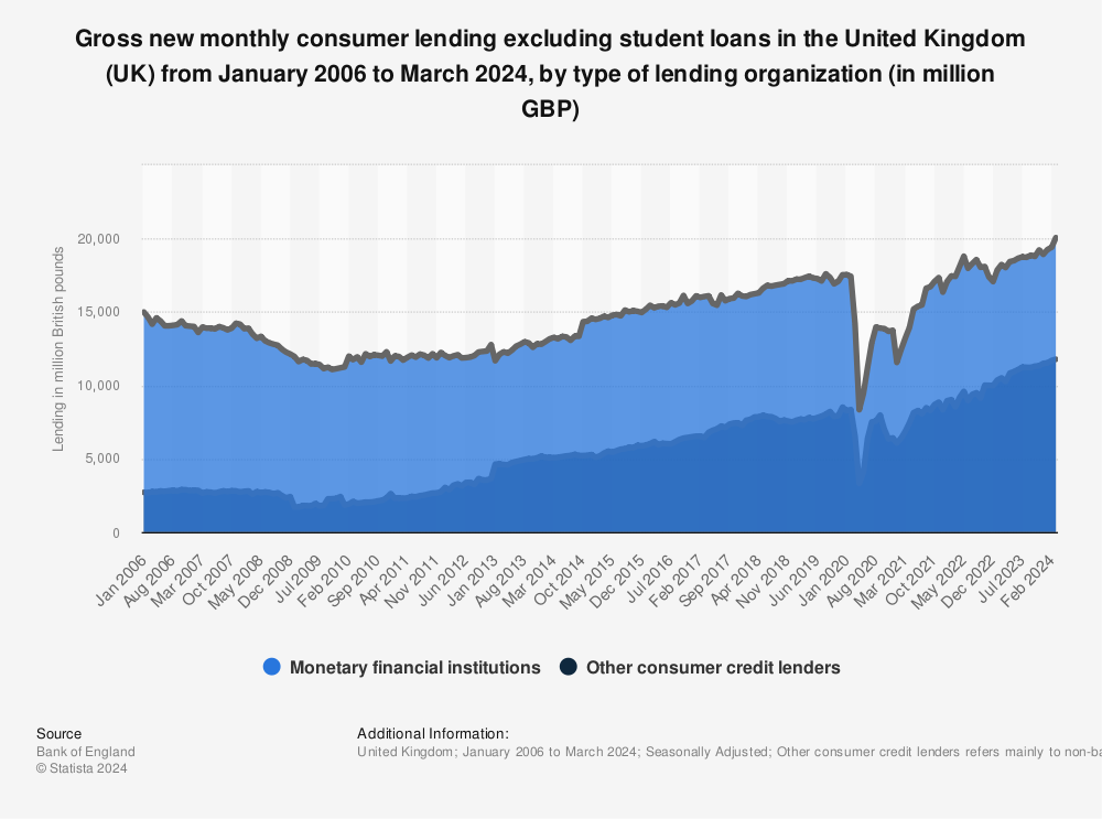 Statistic: Gross new monthly consumer lending excluding student loans in the United Kingdom (UK) from January 2006 to November 2022, by type of lending organization (in million GBP) | Statista