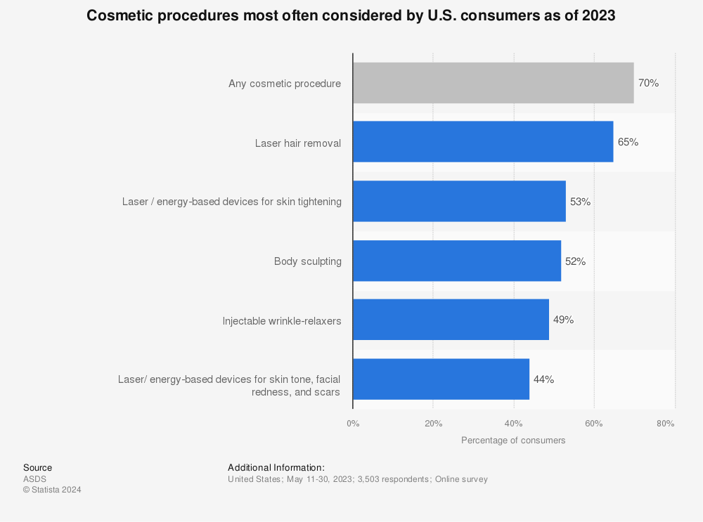 Statistic: Cosmetic procedures most often considered by U.S. consumers as of 2021 | Statista