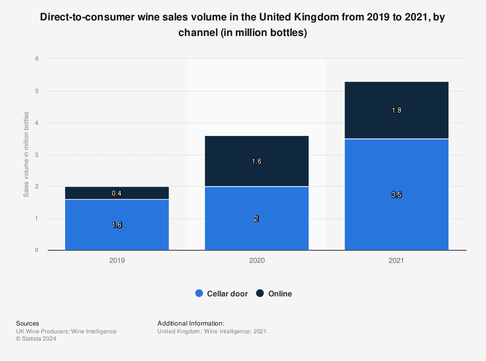 Statistic: Direct-to-consumer wine sales volume in the United Kingdom from 2019 to 2021, by channel (in million bottles) | Statista