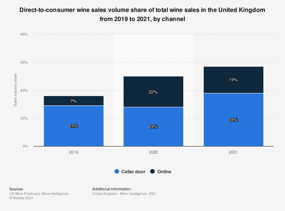 Statistic: Direct-to-consumer wine sales volume share of total wine sales in the United Kingdom from 2019 to 2021, by channel | Statista