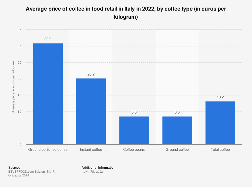 Statistic: Average price of coffee in food retail in Italy in 2021, by coffee type (in euros per kilogram) | Statista
