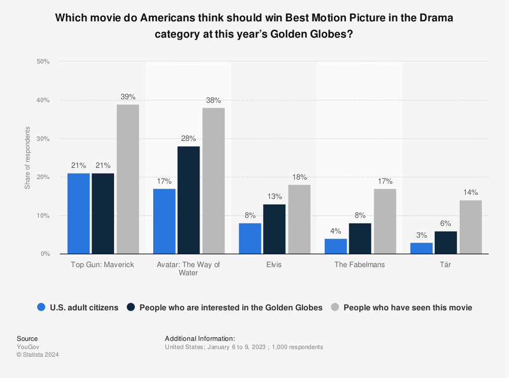 Statistic: Which movie do Americans think should win Best Motion Picture in the Drama category at this year’s Golden Globes? | Statista