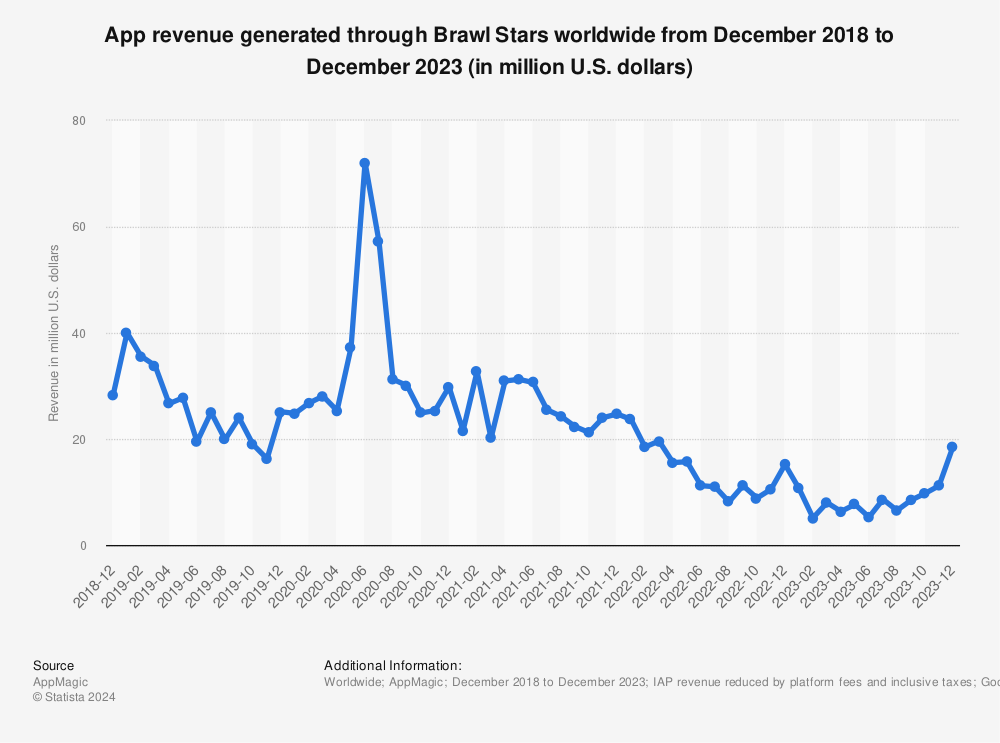 Statistic: App revenue generated through Brawl Stars worldwide from December 2018 to December 2022 (in million U.S. dollars) | Statista