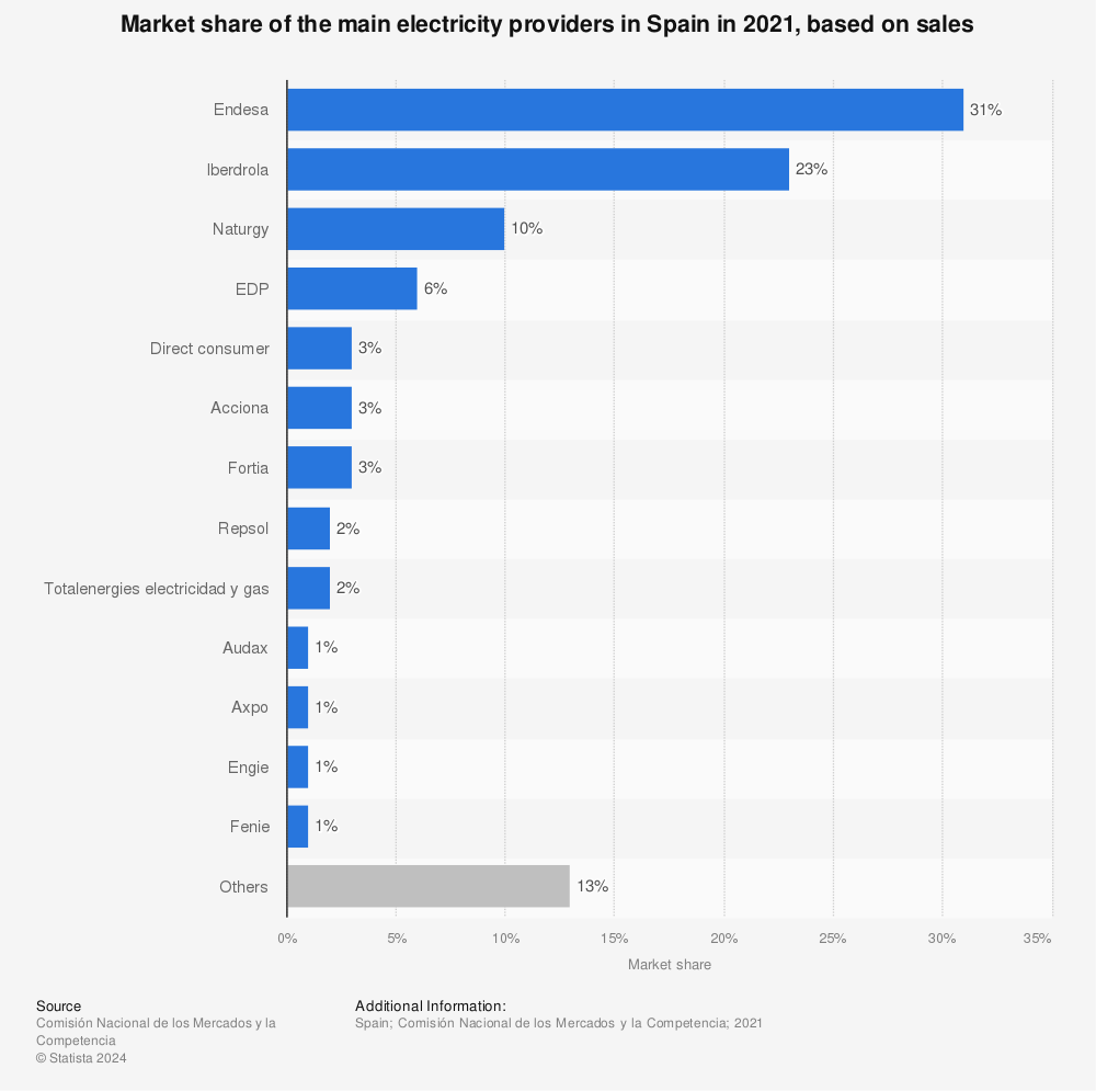 Statistic: Market share of the main electricity providers in Spain in 2020, based on sales | Statista