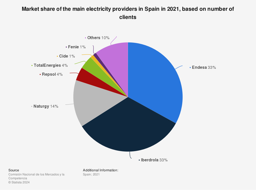 Statistic: Market share of the main electricity providers in Spain in 2020, based on number of clients | Statista