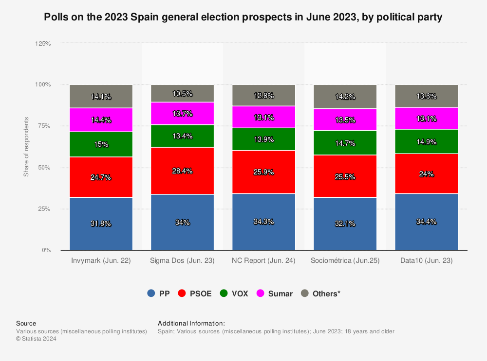 Statistic: Polls on the 2023 Spain general election prospects in February 2023, by political party | Statista