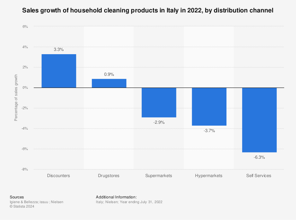Statistic: Sales growth of household cleaning products in Italy in 2022, by distribution channel | Statista