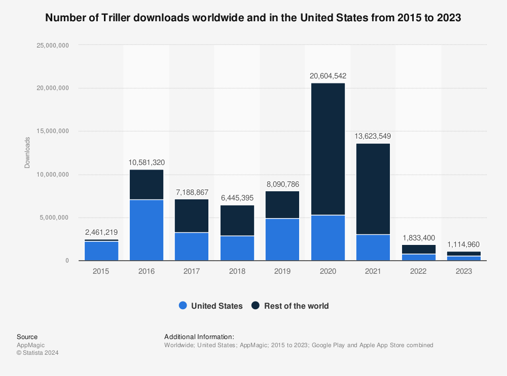 Statistic: Number of Triller downloads worldwide and in the United States from 2015 to 2022 (in millions) | Statista