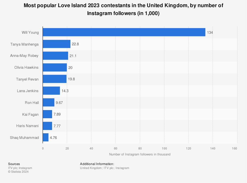 Statistic: Most popular Love Island 2023 contestants in the United Kingdom, by number of Instagram followers (in 1,000) | Statista
