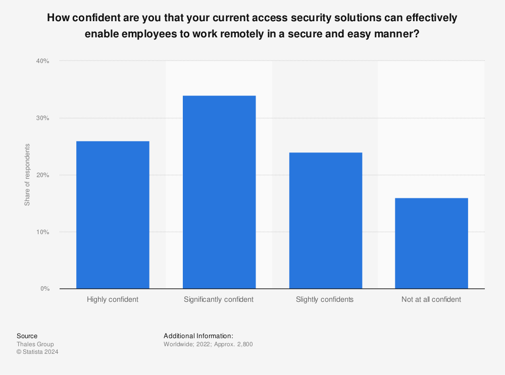 Statistic: How confident are you that your current access security solutions can effectively enable employees to work remotely in a secure and easy manner? | Statista