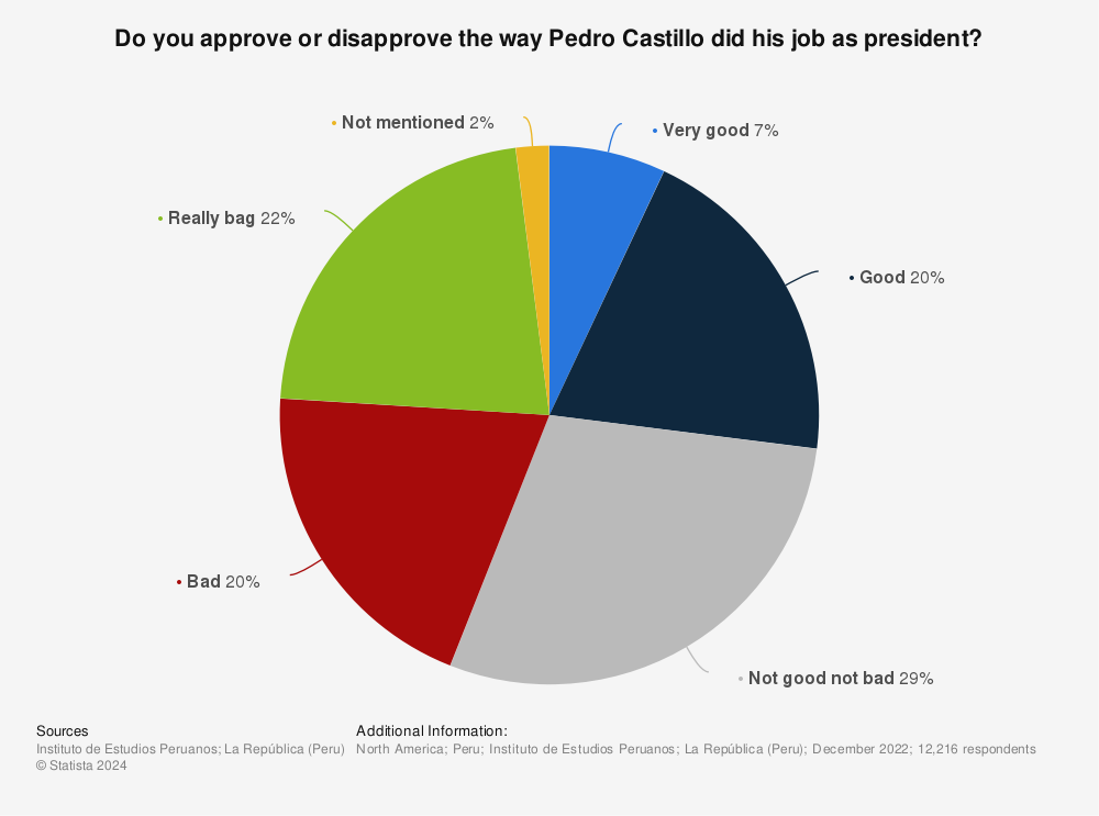 Statistic: Do you approve or disapprove the way Pedro Castillo did his job as president? | Statista