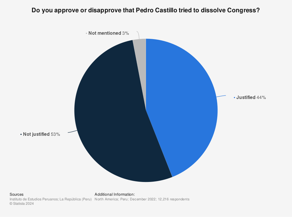 Statistic: Do you approve or disapprove that Pedro Castillo tried to dissolve Congress? | Statista