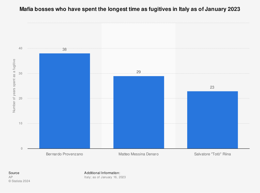 Statistic: Mafia bosses who have spent the longest time as fugitives in Italy as of January 2023 | Statista