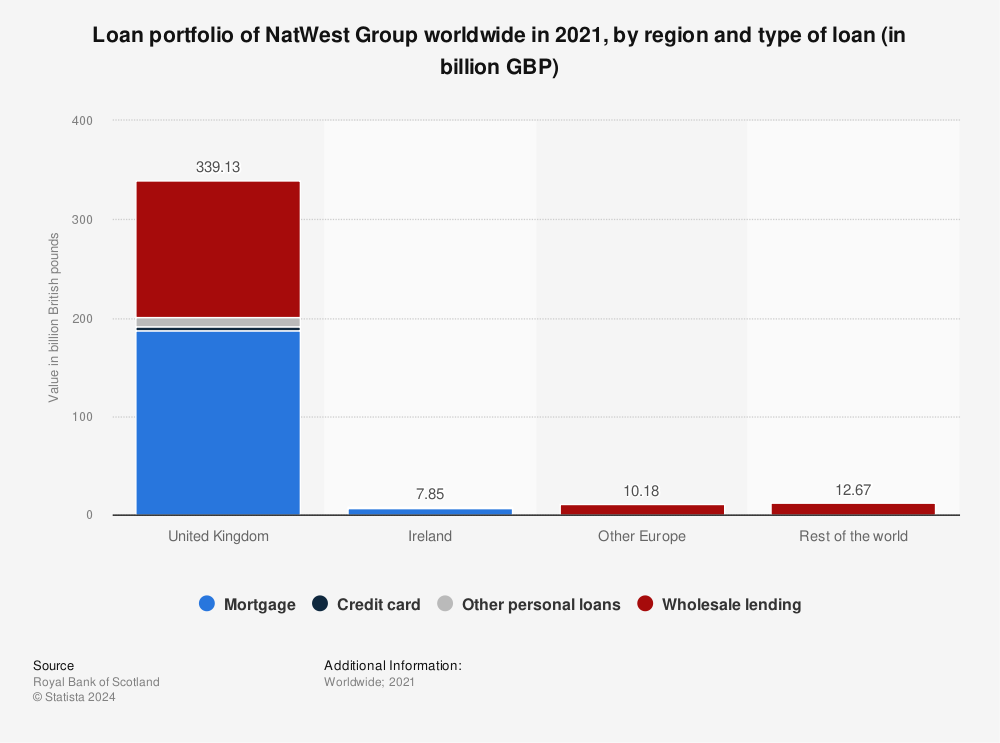 Statistic: Loan portfolio of NatWest Group worldwide in 2021, by region and type of loan (in billion GBP) | Statista