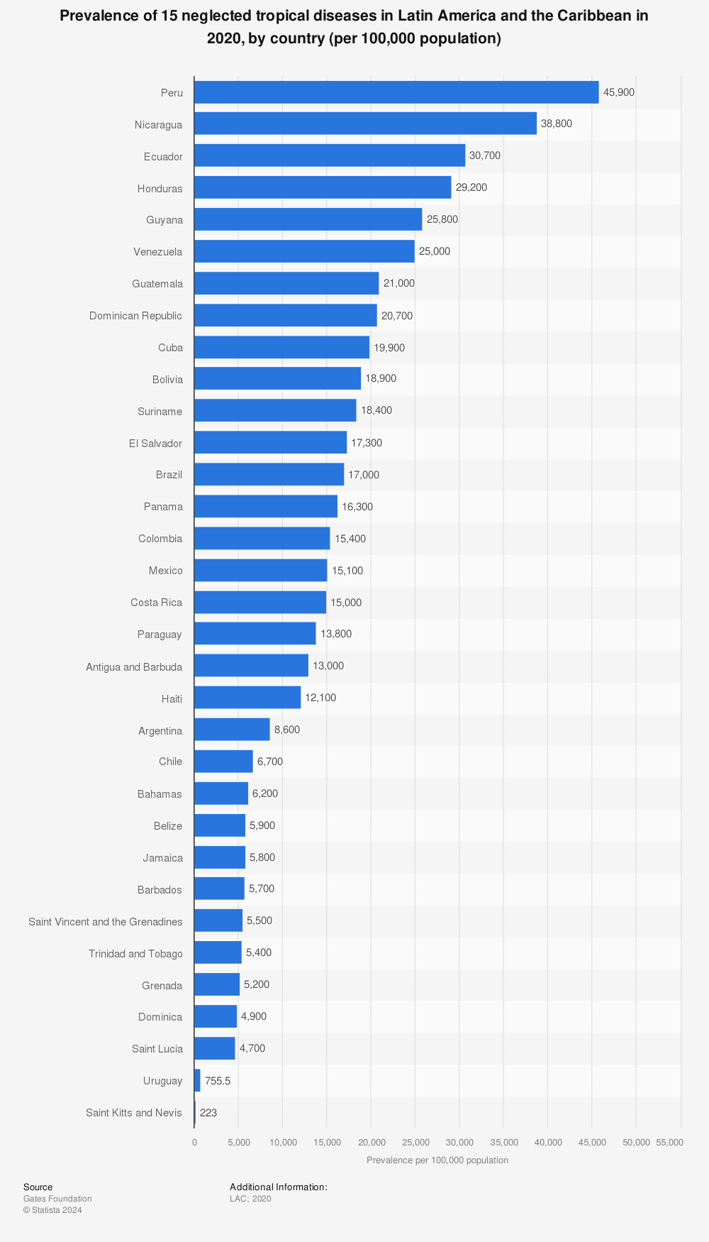 Statistic: Prevalence of 15 neglected tropical diseases in Latin America and the Caribbean in 2020, by country (per 100,000 population) | Statista