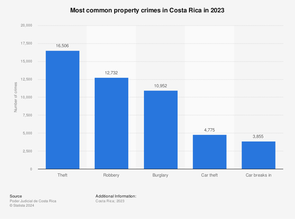 Statistic: Most common property crimes in Costa Rica in 2021 | Statista