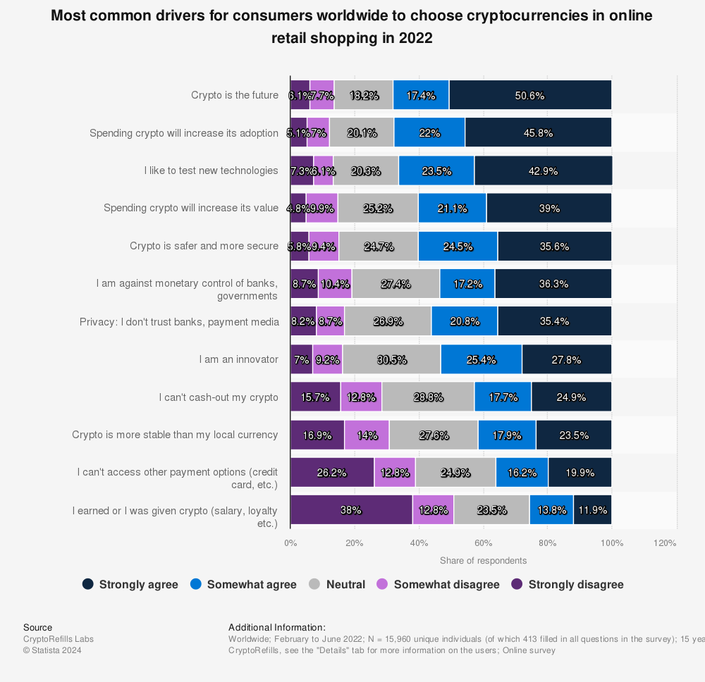 Statistic: Most common drivers for consumers worldwide to choose cryptocurrencies in online retail shopping in 2022 | Statista