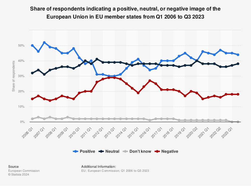 Statistic: Share of respondents indicating a positive, neutral, or negative image of the European Union in EU member states from 2006 to 2022 | Statista