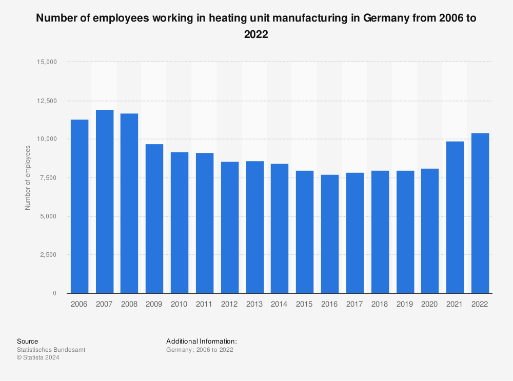 Statistic: Number of employees working in heating unit manufacturing in Germany from 2005 to 2021 | Statista