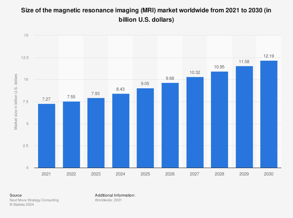 Statistic: Size of the magnetic resonance imaging (MRI) market worldwide from 2021 to 2030 (in billion U.S. dollars) | Statista