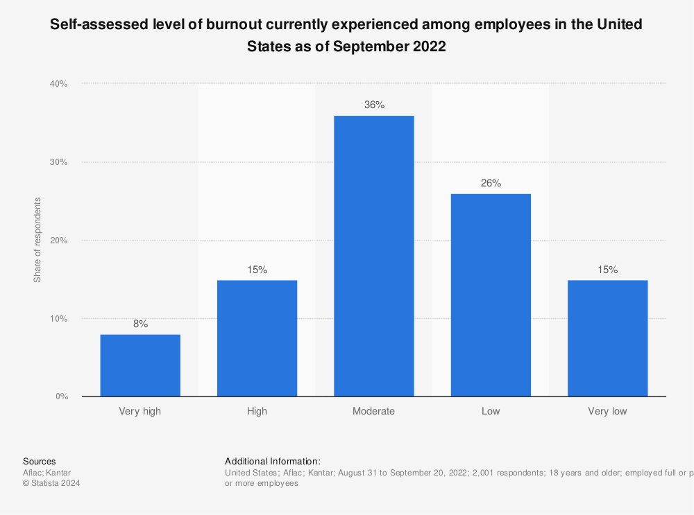 Statistic: Self-assessed level of burnout currently experienced among employees in the United States as of September 2022 | Statista