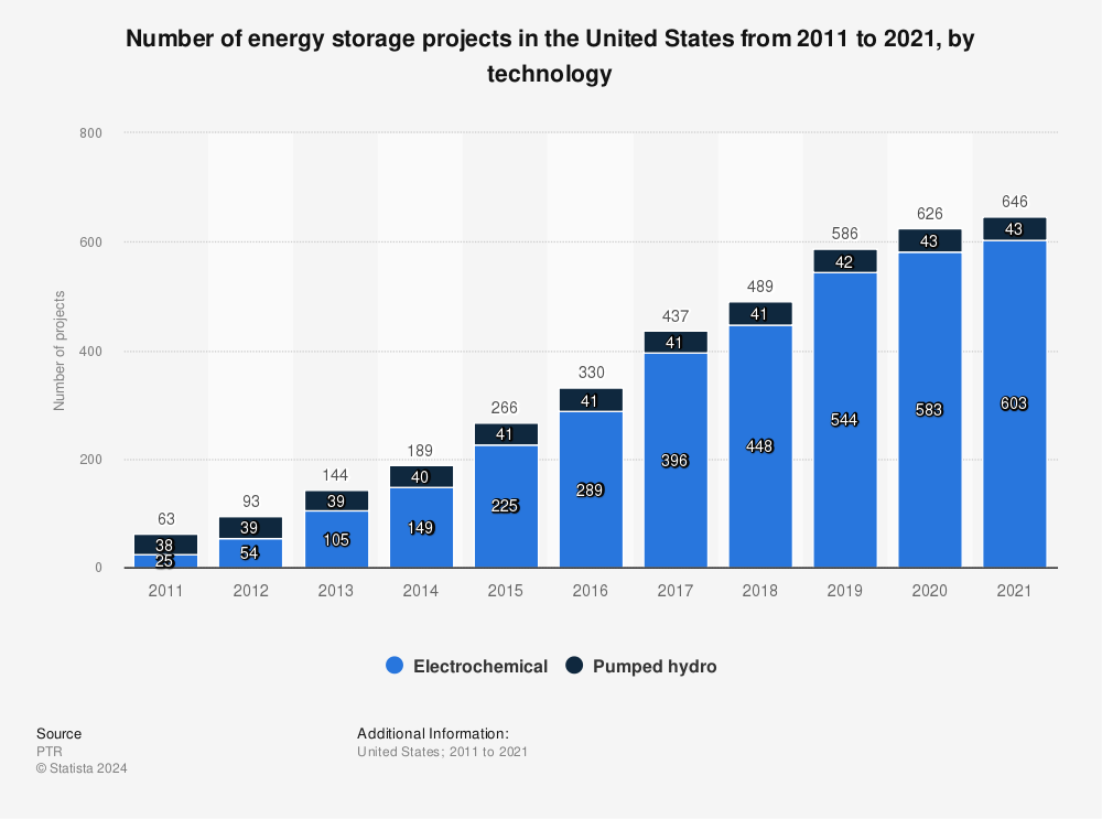 Statistic: Number of energy storage projects in the United States from 2011 to 2021, by technology | Statista