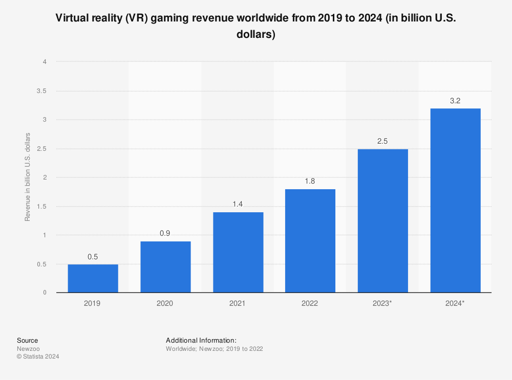 Statistic: Virtual reality (VR) gaming revenue worldwide from 2019 to 2024 (in billion U.S. dollars) | Statista