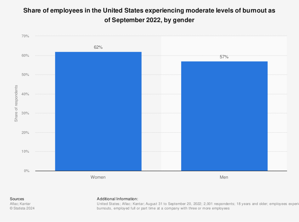 Statistic: Share of employees in the United States experiencing moderate levels of burnout as of September 2022, by gender | Statista