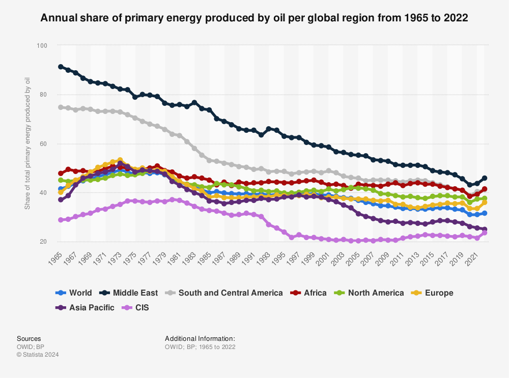 Statistic: Annual share of primary energy produced by oil per global region from 1965 to 2021 | Statista