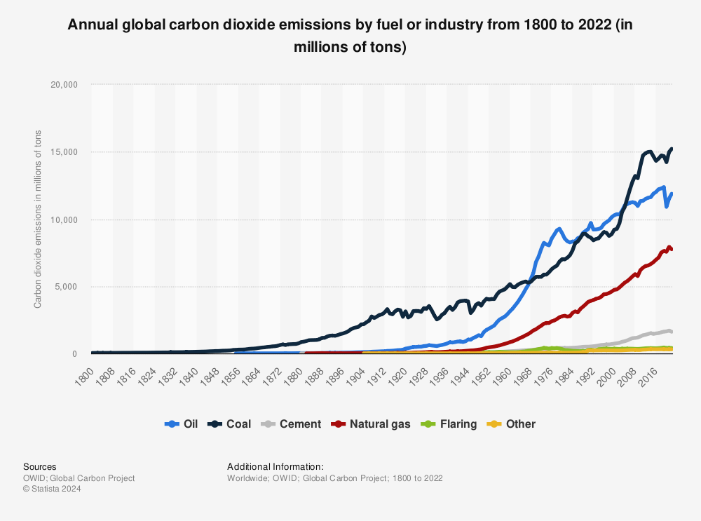 Statistic: Annual global carbon dioxide emissions by fuel or industry from 1800 to 2021 (in millions of tons) | Statista