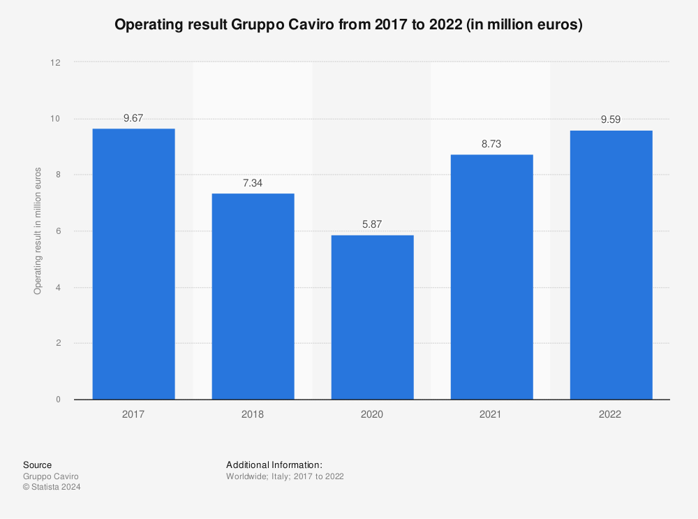 Statistic: Operating result Gruppo Caviro from 2017 to 2021 (in million euros) | Statista