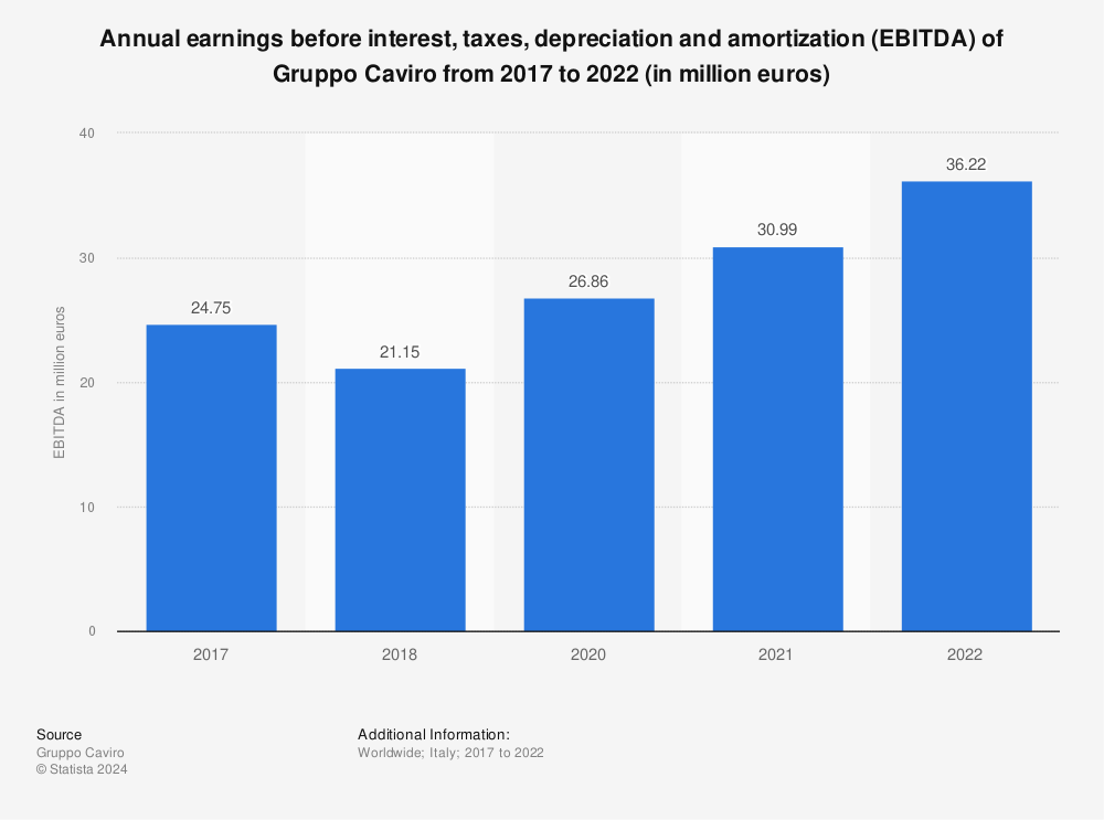 Statistic: Annual earnings before interest, taxes, depreciation and amortization (EBITDA) of Gruppo Caviro from 2017 to 2021 (in million euros) | Statista