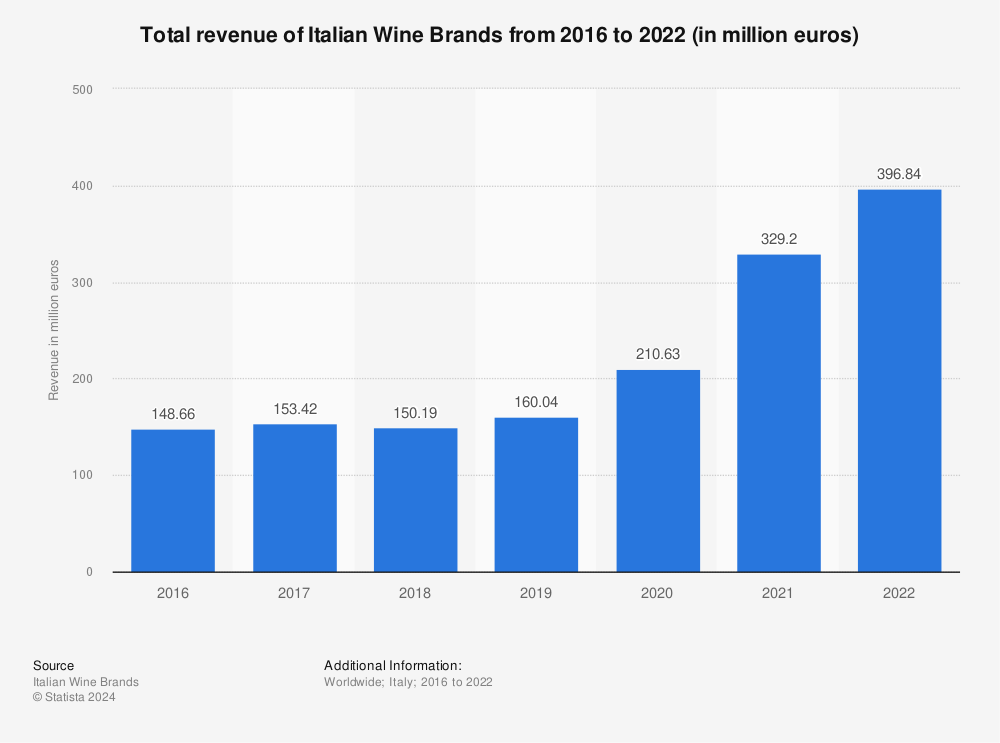 Statistic: Total revenue of Italian Wine Brands from 2016 to 2021 (in million euros) | Statista