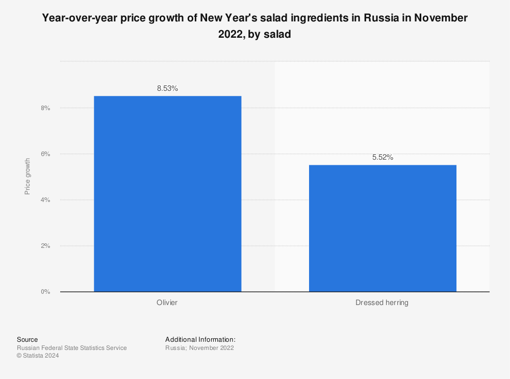 Statistic: Year-over-year price growth of New Year's salad ingredients in Russia in November 2022, by salad | Statista