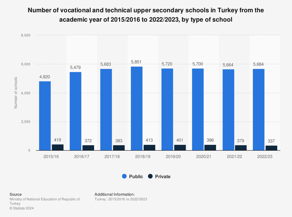 Statistic: Number of vocational and technical upper secondary schools in Turkey from the academic year of 2015/2016 to 2022/2023, by type of school | Statista