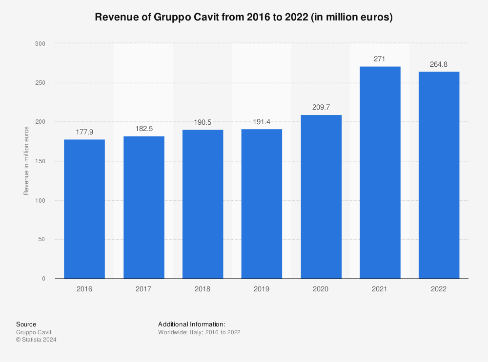Statistic: Revenue of Gruppo Cavit from 2016 to 2022 (in million euros) | Statista