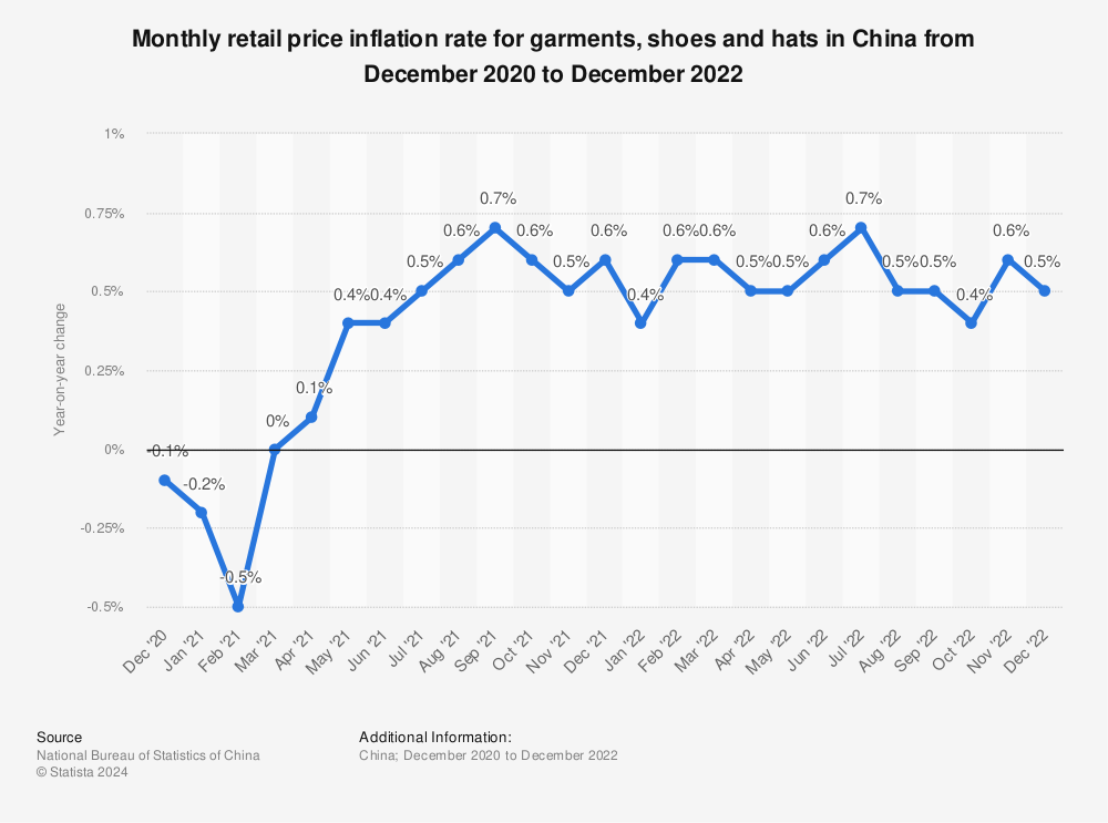 Statistic: Monthly retail price inflation rate for garments, shoes and hats in China from December 2020 to December 2022 | Statista