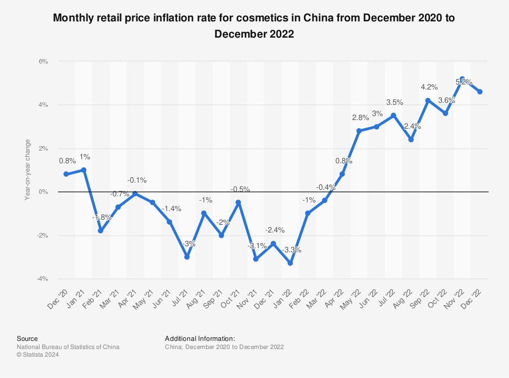 Statistic: Monthly retail price inflation rate for cosmetics in China from December 2020 to December 2022 | Statista