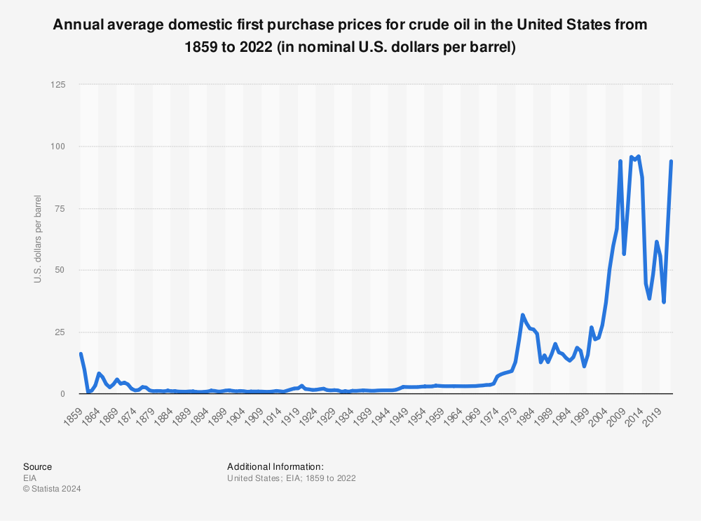 Statistic: Annual average domestic first purchase prices for crude oil in the United States from 1859 to 2022 (in nominal U.S. dollars per barrel) | Statista