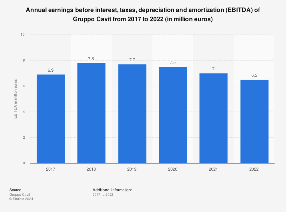 Statistic: Annual earnings before interest, taxes, depreciation and amortization (EBITDA) of Gruppo Cavit from 2017 to 2022 (in million euros) | Statista