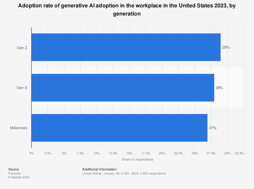 Statistic: Adoption rate of generative AI adoption in the workplace in the United States 2023, by generation | Statista