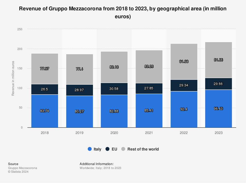 Statistic: Revenue of Gruppo Mezzacorona from 2018 to 2022, by geographical area (in million euros) | Statista