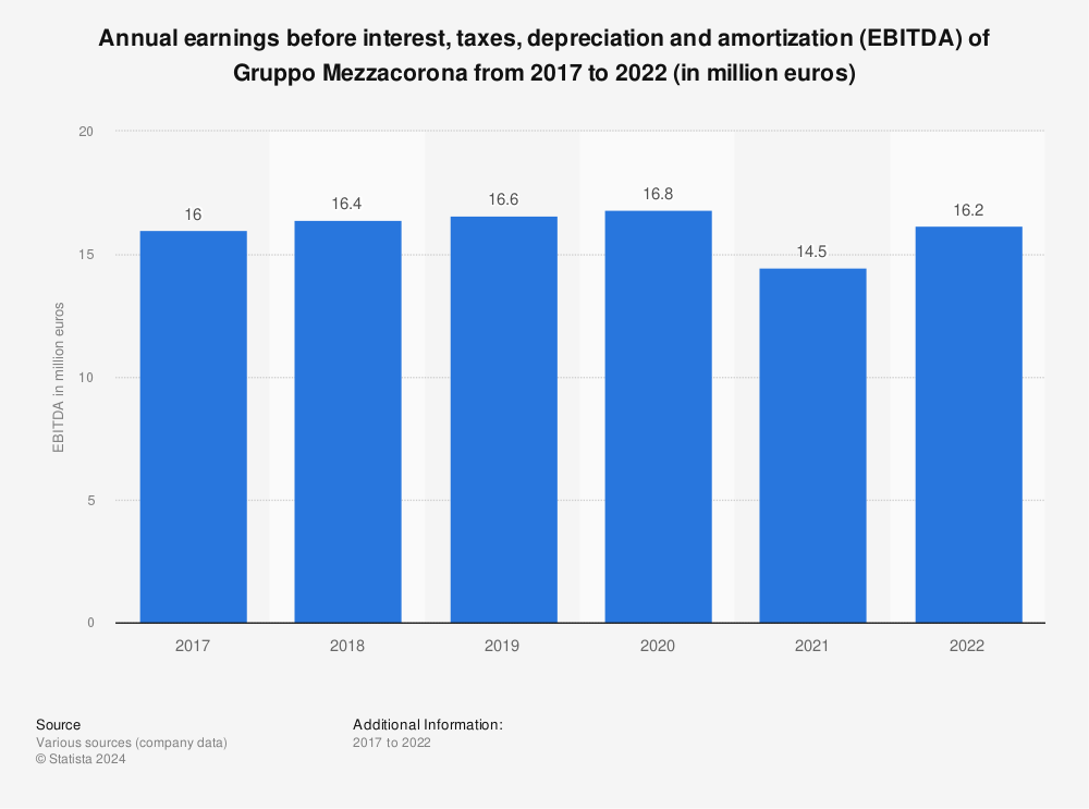 Statistic: Annual earnings before interest, taxes, depreciation and amortization (EBITDA) of Gruppo Mezzacorona from 2017 to 2022 (in million euros) | Statista