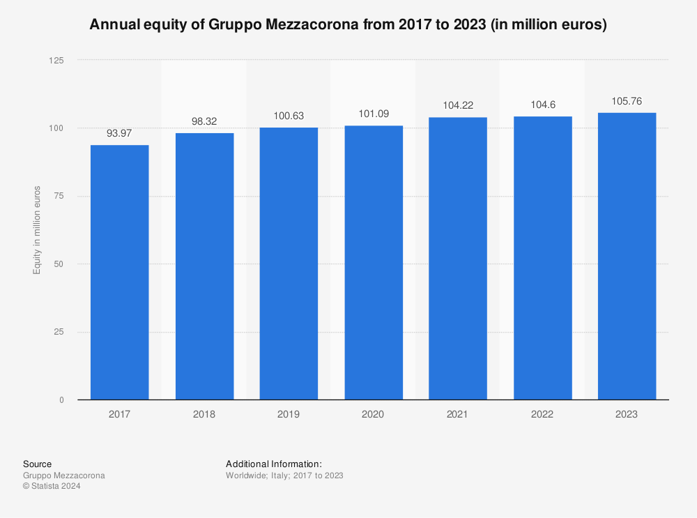 Statistic: Annual equity of Gruppo Mezzacorona from 2017 to 2022 (in million euros) | Statista