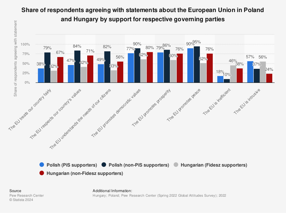Statistic: Share of respondents agreeing with statements about the European Union in Poland and Hungary by support for respective governing parties  | Statista