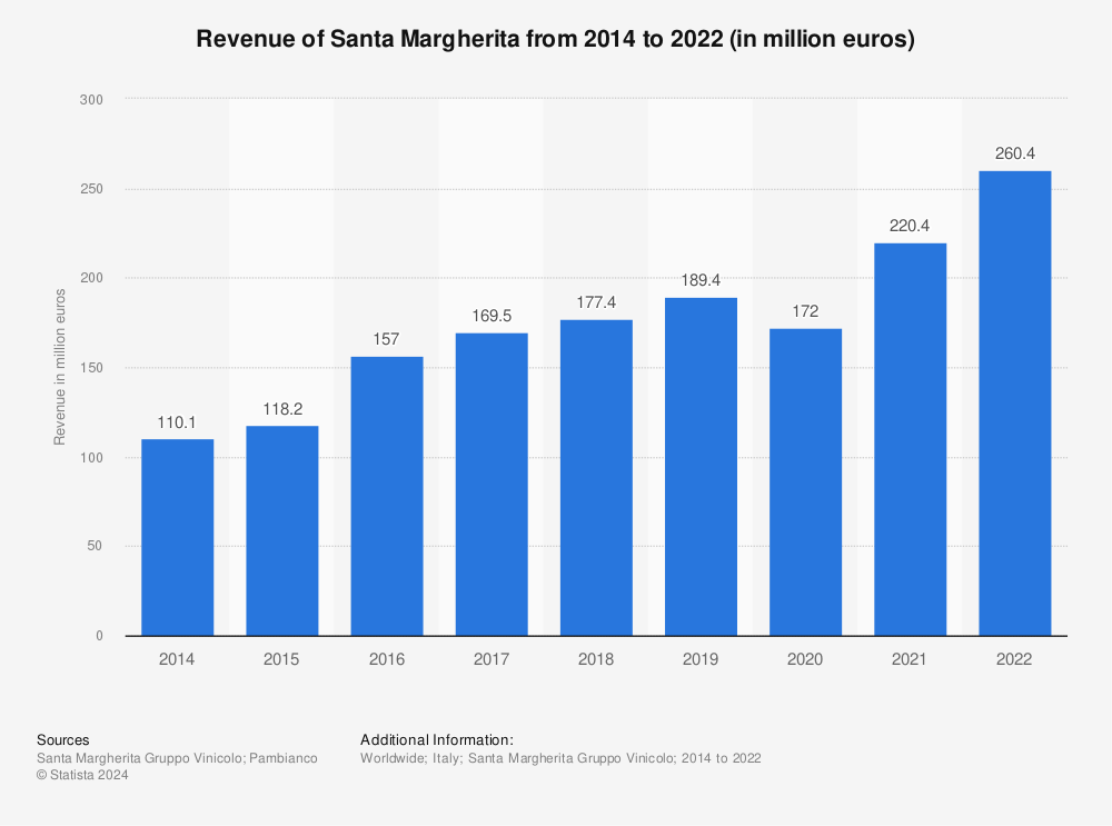 Statistic: Revenue of Santa Margherita from 2014 to 2021 (in million euros) | Statista