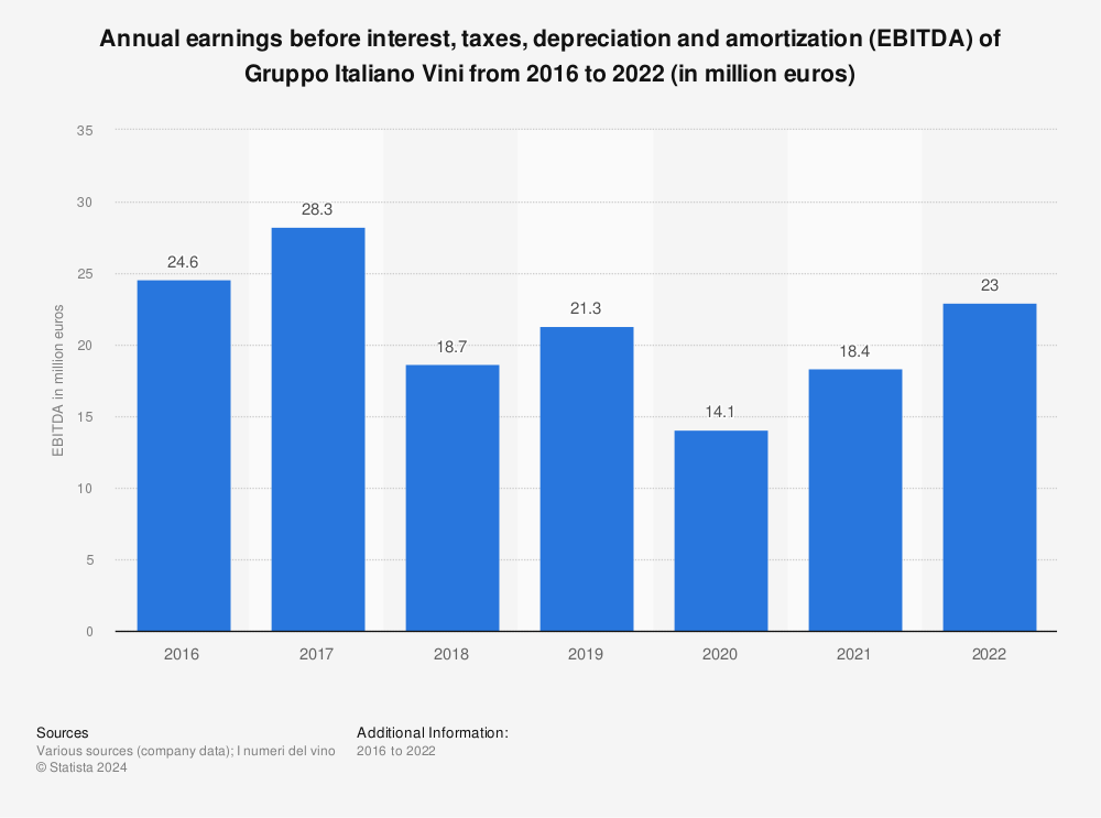 Statistic: Annual earnings before interest, taxes, depreciation and amortization (EBITDA) of Gruppo Italiano Vini from 2016 to 2021 (in million euros) | Statista