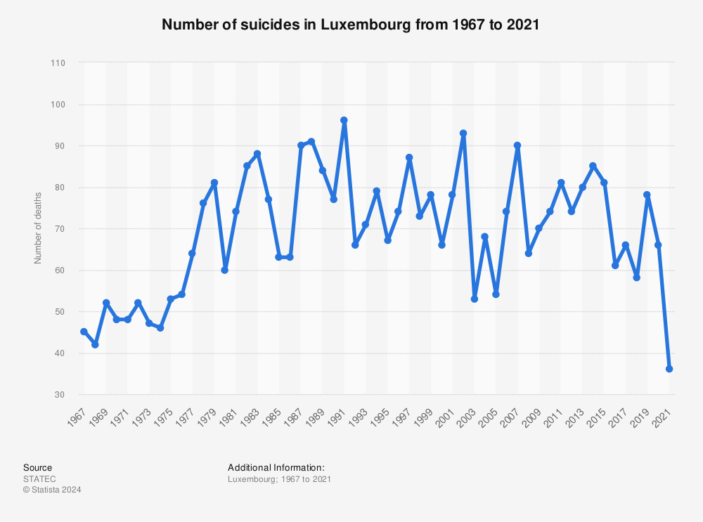 Statistic: Number of suicides in Luxembourg from 1967 to 2020 | Statista