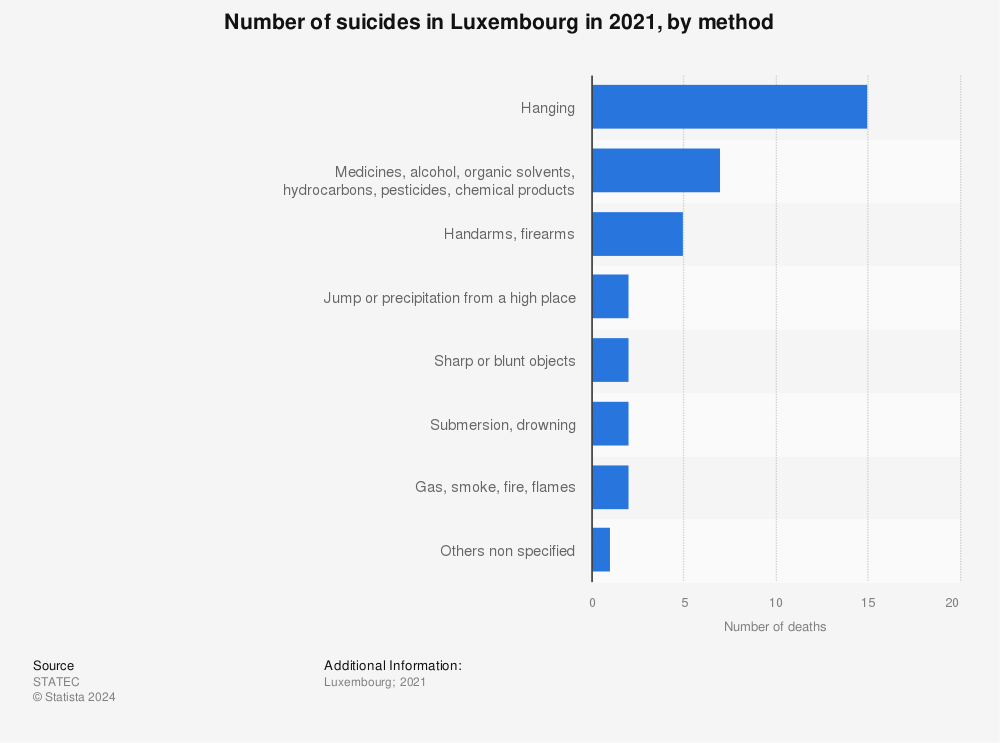 Statistic: Number of suicides in Luxembourg in 2020, by method | Statista
