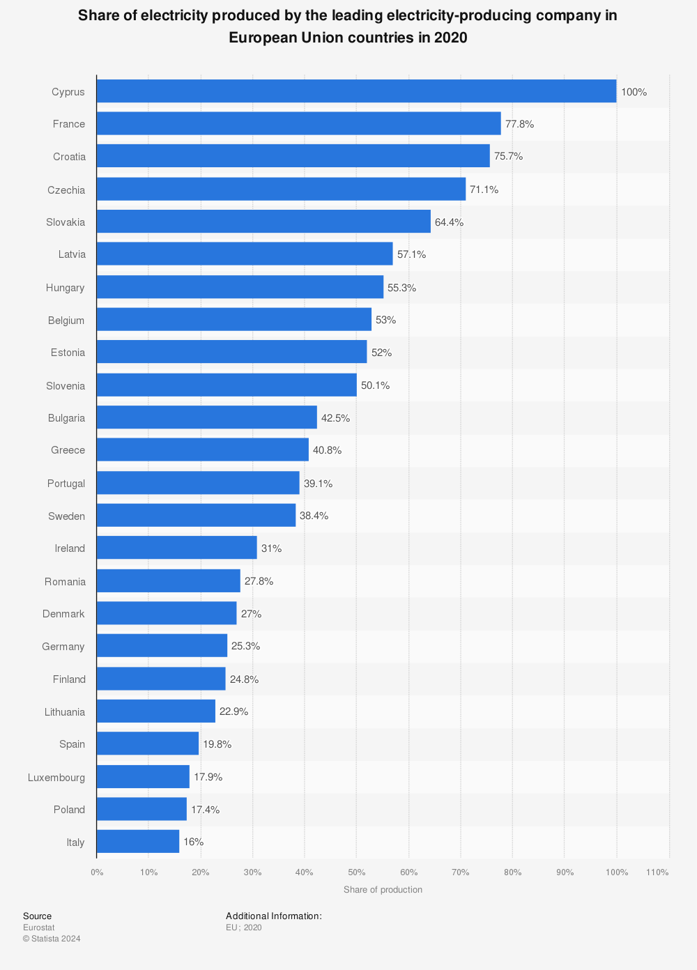Statistic: Share of electricity produced by the leading electricity-producing company in European Union countries in 2020 | Statista